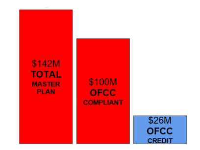Bar chart that illustrates OFCC credit for KHS Project